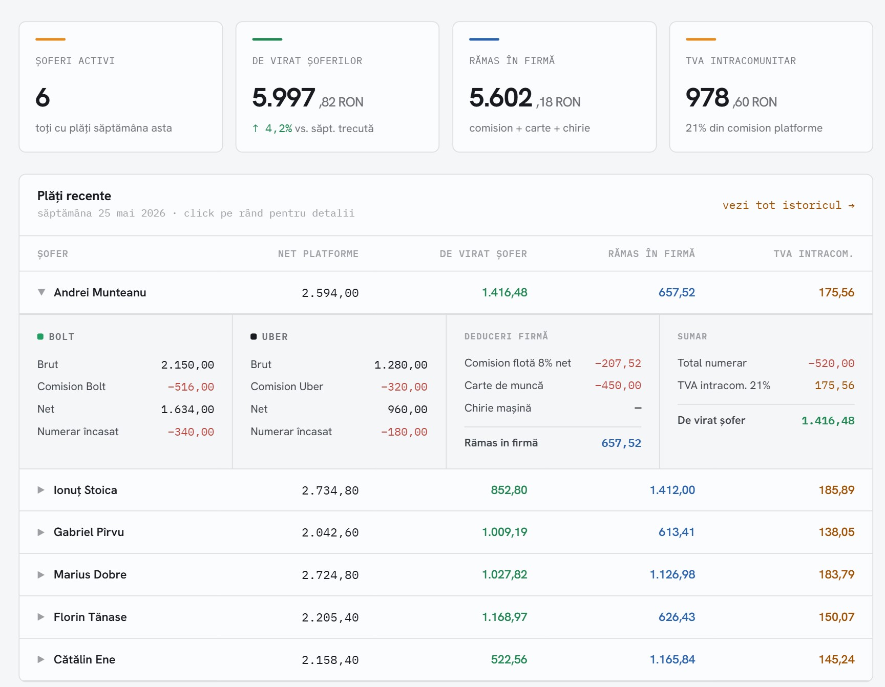 Dashboard iFleet, plăți săptămânale